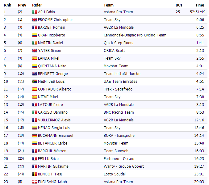 генерал после 12 этапа, тур де франс 2017