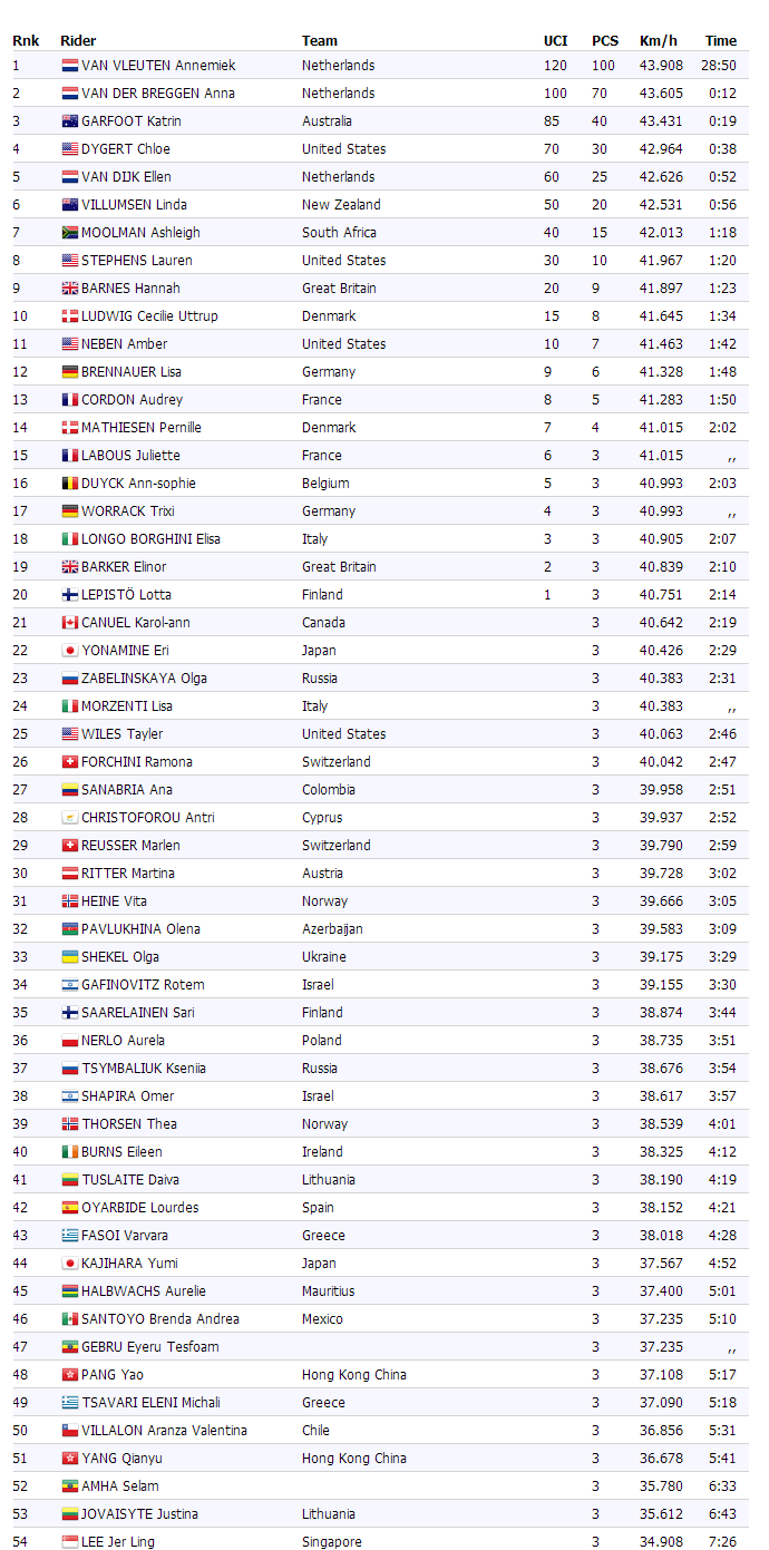 результаты женской разделки, берген 2017