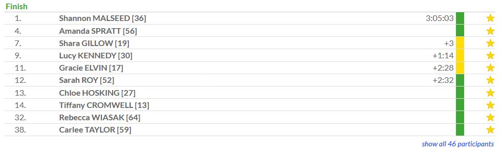 фавориты, австралия