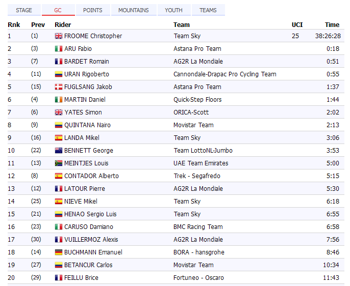 генеральная классификация тур де Франс после 9-го этапа