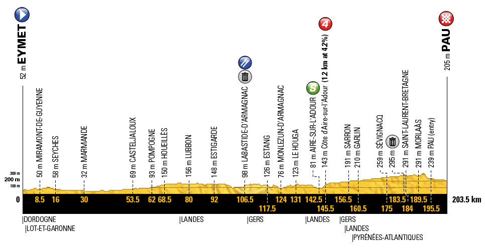 профиль 11го этапа ту де франс