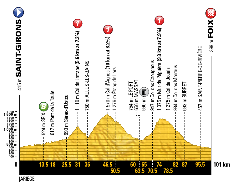 профиль 13-го этапа тура 17
