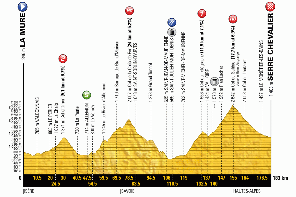 профиль 17-го этапа тур де франс