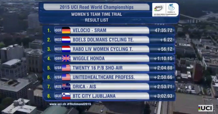 uci, world championships, richmond, 2015, team time trial, elite women